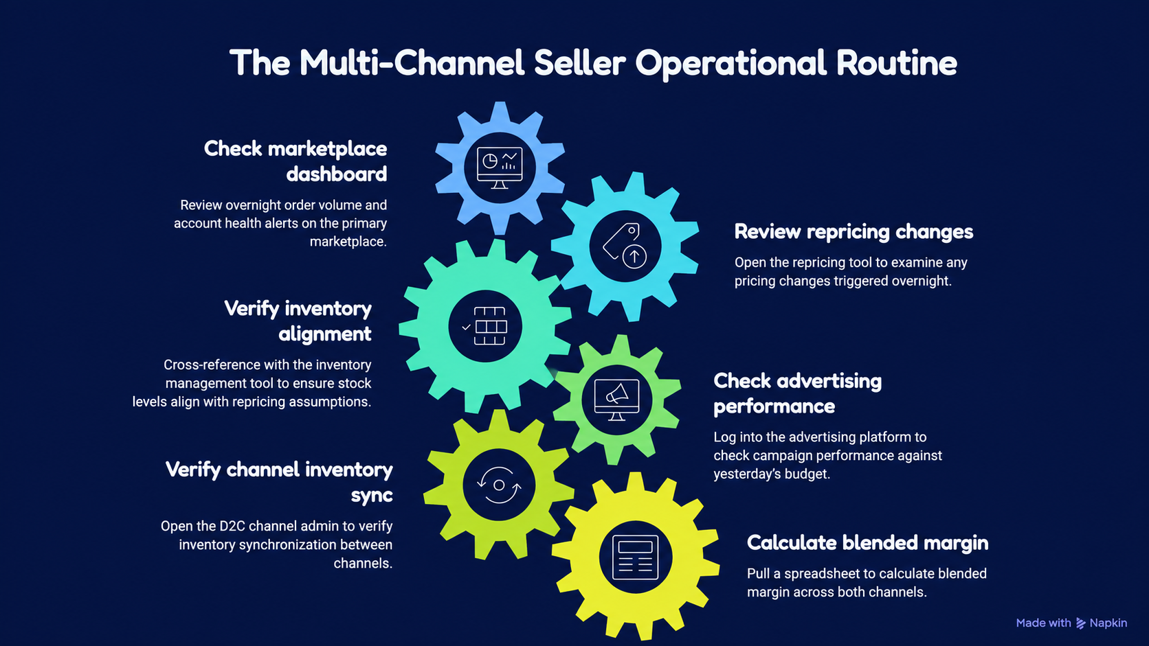 The Seven-Tool Problem: Why Multi-Channel Sellers Are Drowning in Software