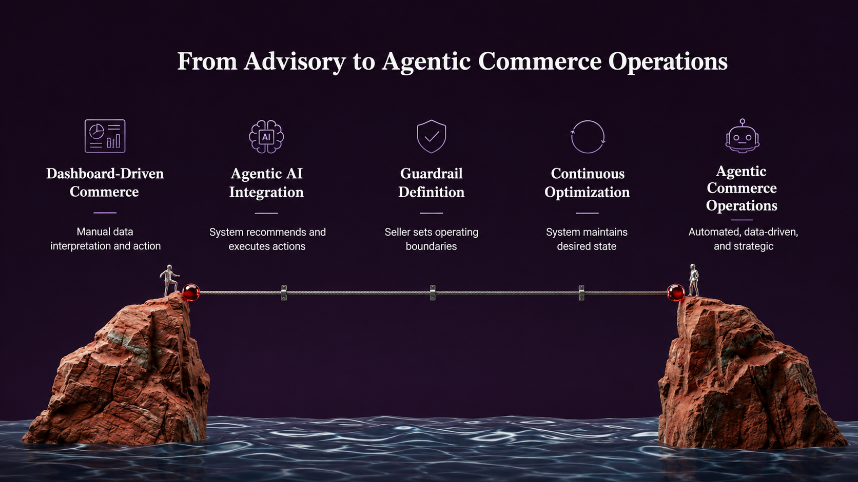 Dashboards Are Not Decisions: The Case for Operational AI in Commerce
