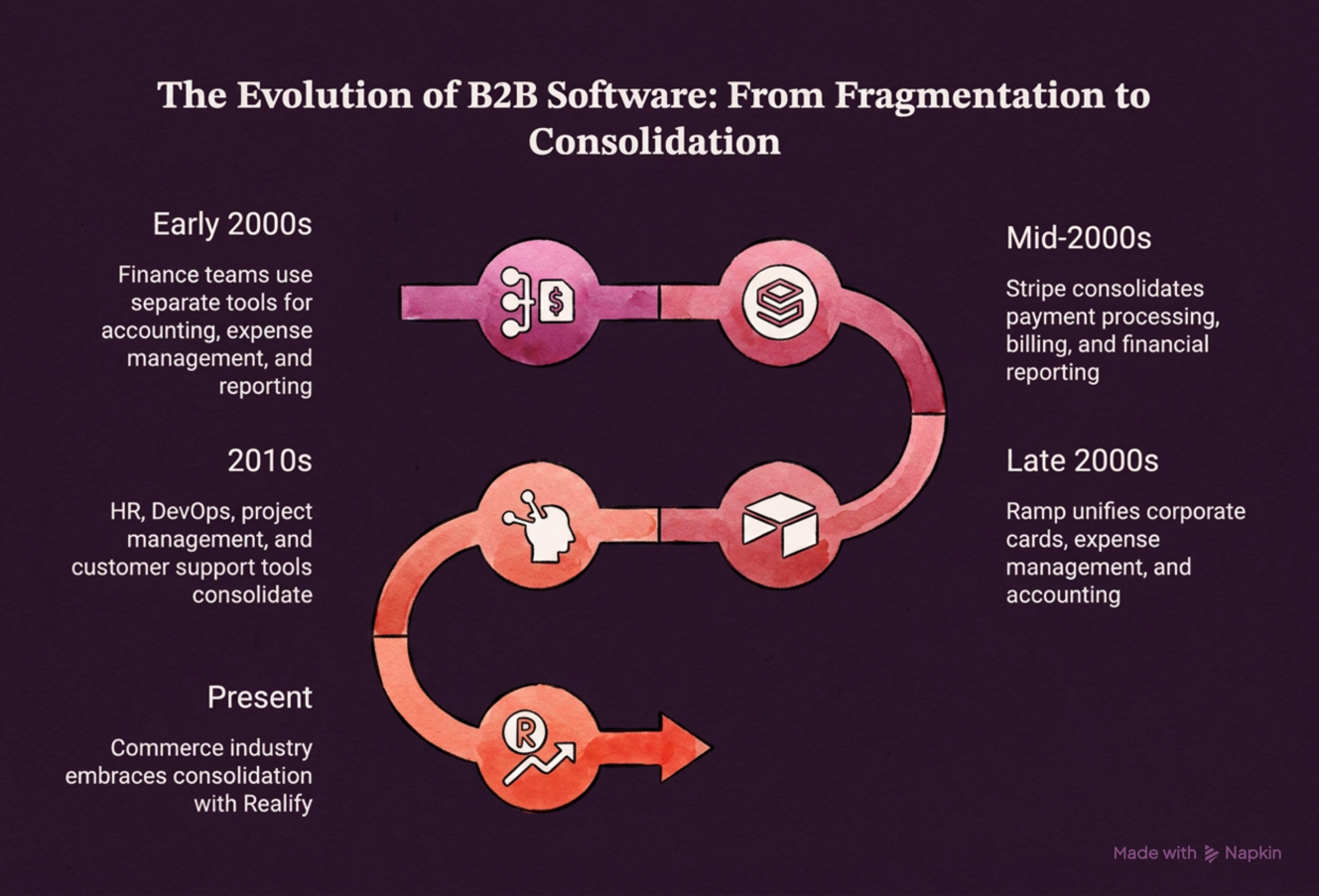 From Point Solutions to Operating Systems: How B2B SaaS Evolved in Every Industry Except Commerce