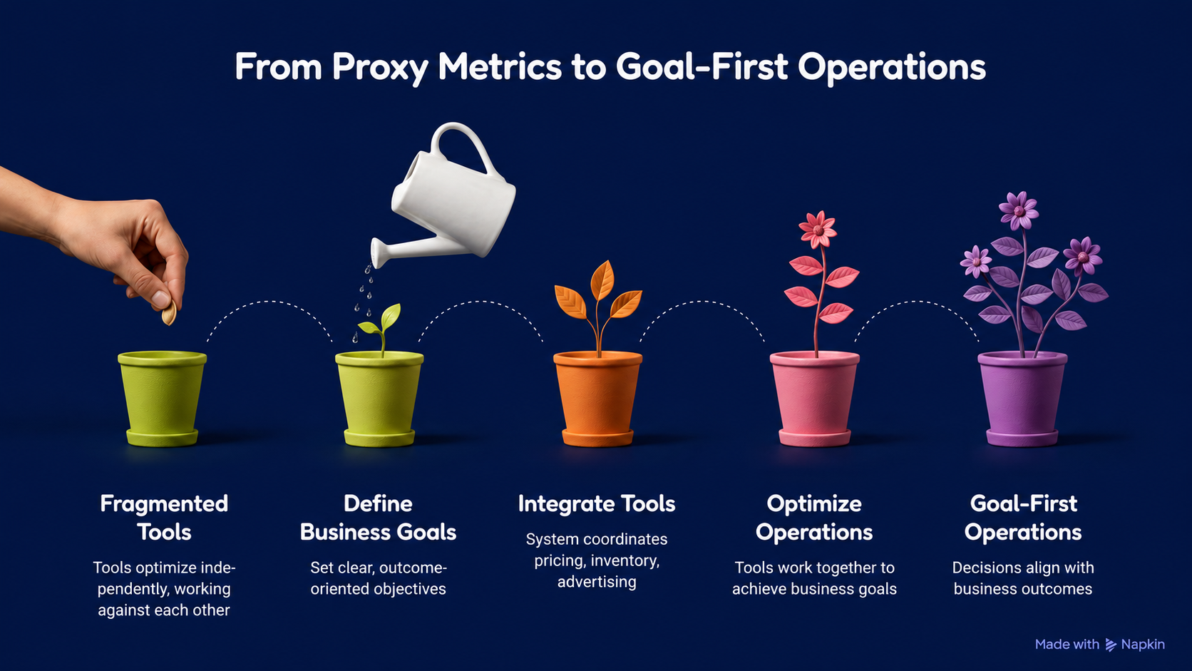 What “Working Back from Your Goals” Actually Means in Multi-Channel Commerce