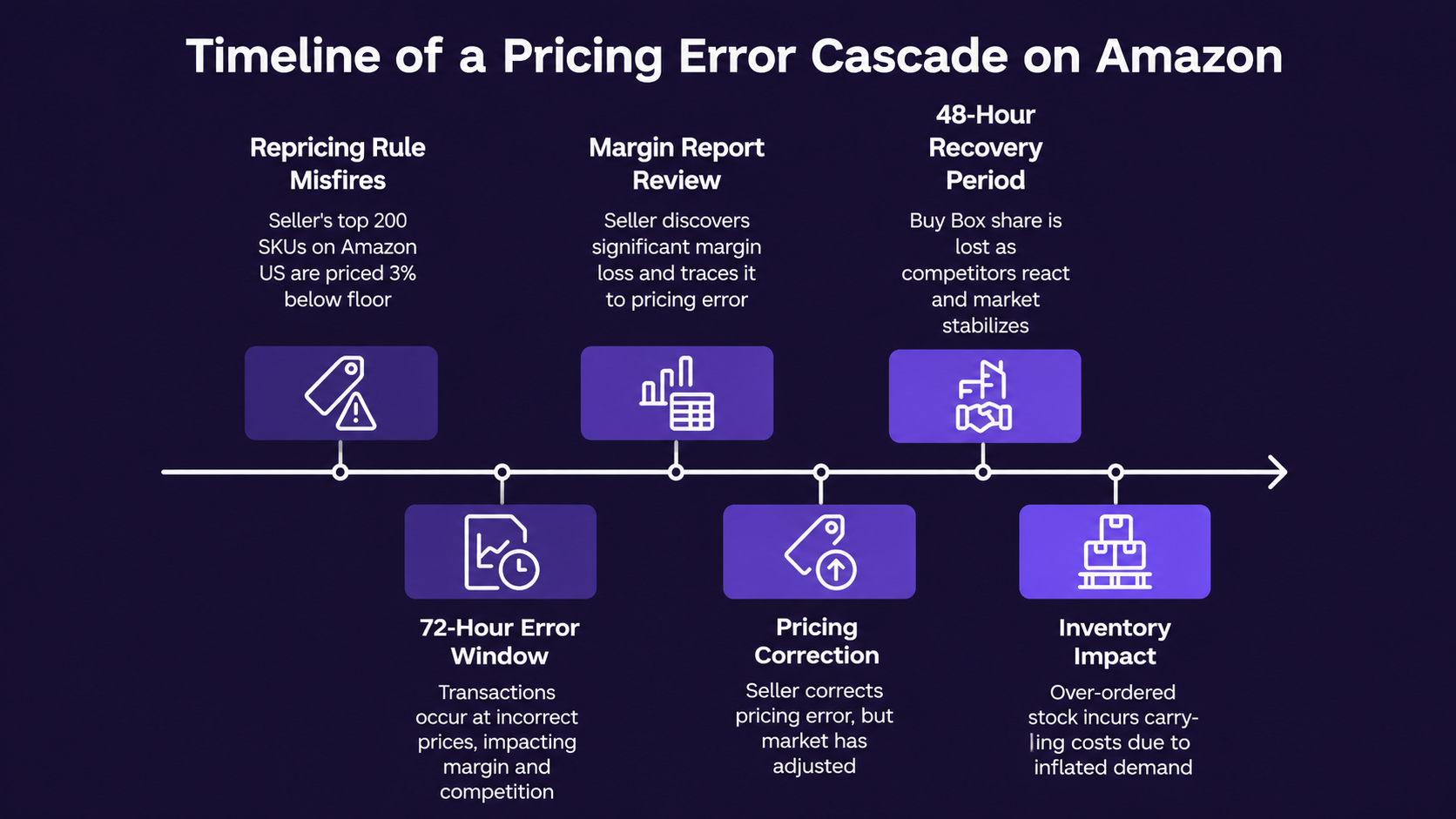 The True Cost of a Pricing Error on Amazon: A 72-Hour Case Study