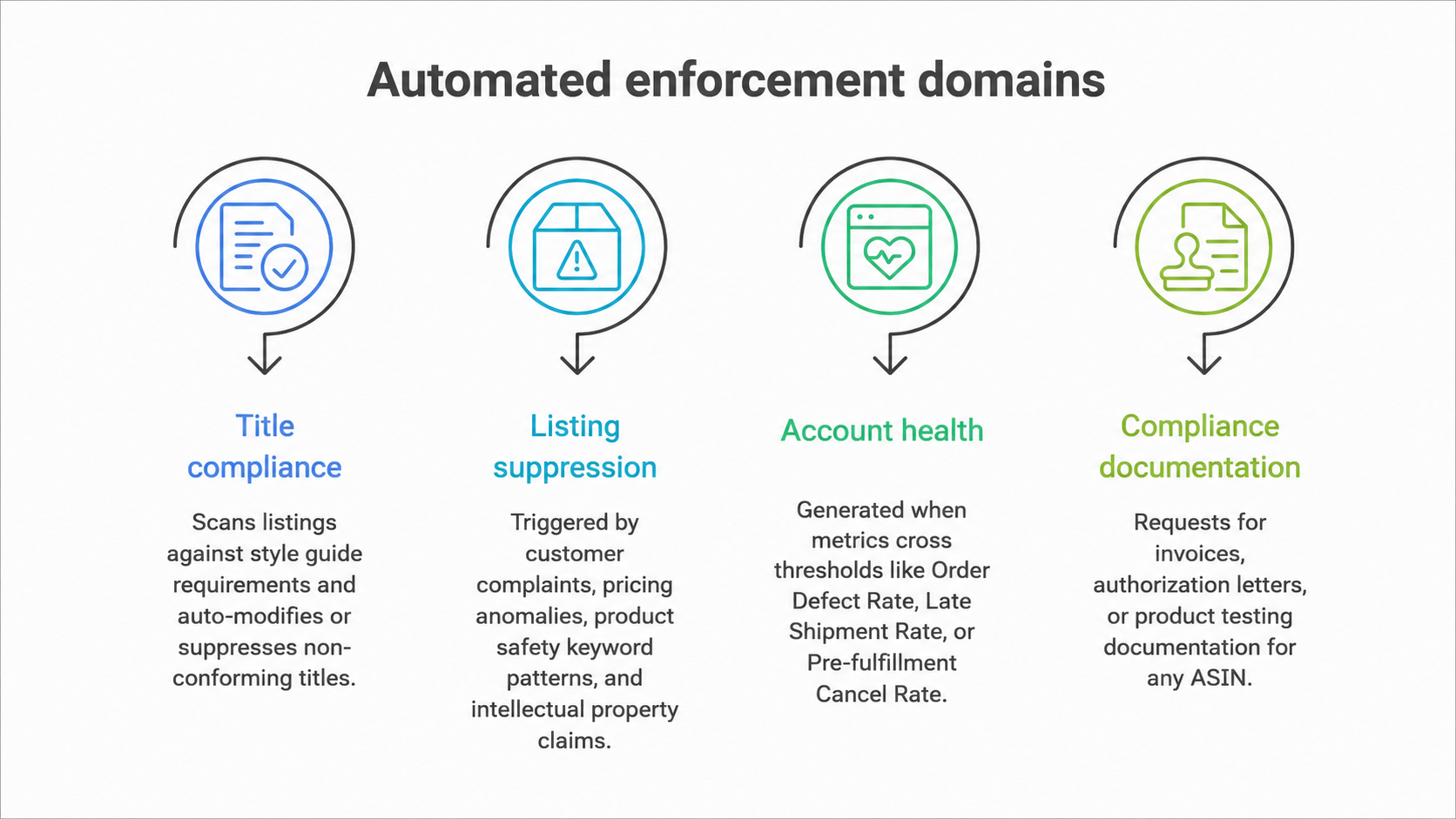 How Marketplace Automation Is Making Decisions About Your Account
